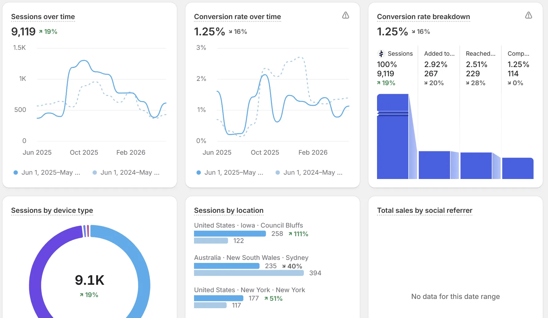 Analytics dashboard showing sessions, conversion rate, device split, and locations